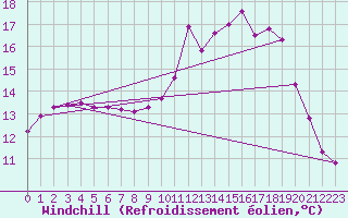 Courbe du refroidissement olien pour Jarnages (23)