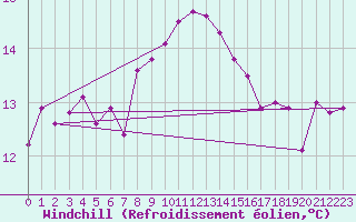 Courbe du refroidissement olien pour Mathod