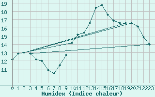 Courbe de l'humidex pour Pontoise - Cormeilles (95)