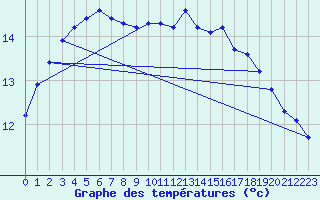 Courbe de tempratures pour Calvi (2B)