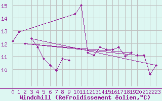 Courbe du refroidissement olien pour Pratica Di Mare