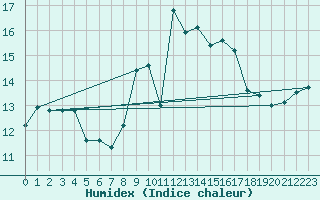 Courbe de l'humidex pour Ceuta