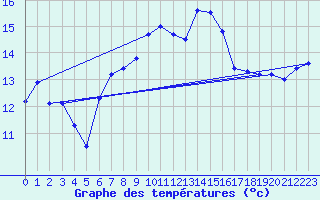 Courbe de tempratures pour Figari (2A)