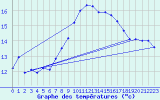 Courbe de tempratures pour Aix-la-Chapelle (All)