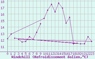 Courbe du refroidissement olien pour Recoubeau (26)
