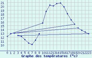 Courbe de tempratures pour Fiscaglia Migliarino (It)