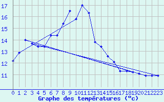 Courbe de tempratures pour Napf (Sw)