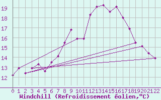 Courbe du refroidissement olien pour Maastricht / Zuid Limburg (PB)