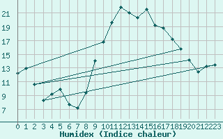 Courbe de l'humidex pour Sarzeau (56)