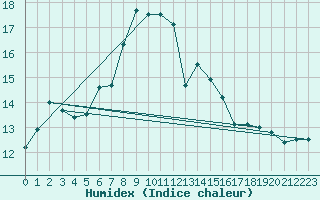 Courbe de l'humidex pour Napf (Sw)