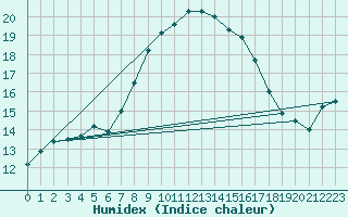 Courbe de l'humidex pour Waddington