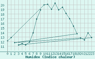 Courbe de l'humidex pour Primda