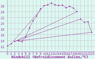 Courbe du refroidissement olien pour Bamberg