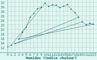 Courbe de l'humidex pour Nigula