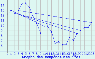 Courbe de tempratures pour Tarraleah