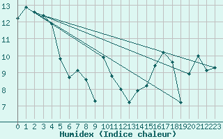 Courbe de l'humidex pour Santander (Esp)