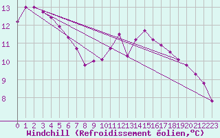 Courbe du refroidissement olien pour Villacoublay (78)