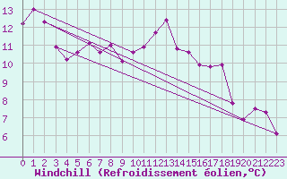 Courbe du refroidissement olien pour Sattel-Aegeri (Sw)