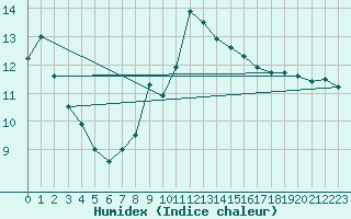 Courbe de l'humidex pour Barcelona