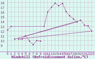 Courbe du refroidissement olien pour Al Hoceima