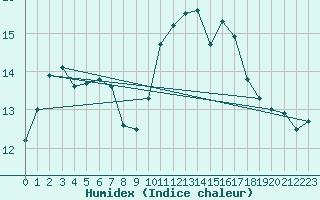 Courbe de l'humidex pour Connerr (72)