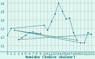 Courbe de l'humidex pour Mouilleron-le-Captif (85)