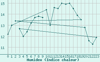 Courbe de l'humidex pour Neuchatel (Sw)