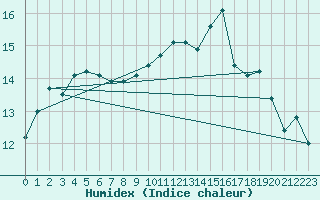 Courbe de l'humidex pour Biarritz (64)