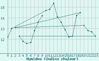 Courbe de l'humidex pour Malin Head