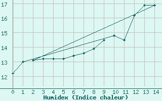 Courbe de l'humidex pour Lige Bierset (Be)