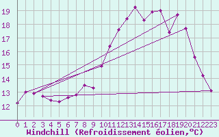 Courbe du refroidissement olien pour Chargey-les-Gray (70)