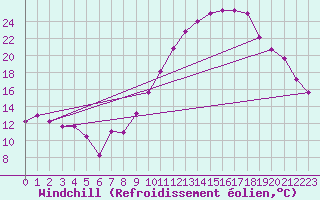 Courbe du refroidissement olien pour Clermont-Ferrand (63)