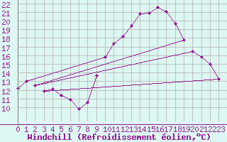Courbe du refroidissement olien pour Verngues - Hameau de Cazan (13)