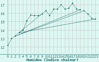 Courbe de l'humidex pour La Rochelle - Aerodrome (17)