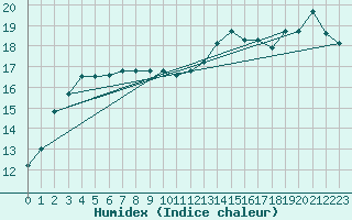 Courbe de l'humidex pour Vaeroy Heliport
