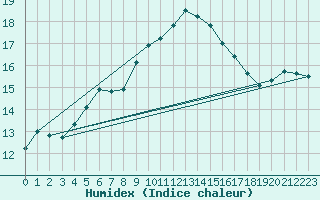 Courbe de l'humidex pour Logrono (Esp)