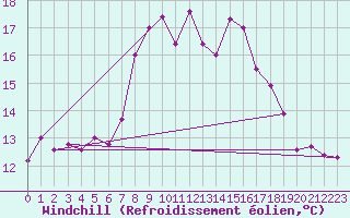 Courbe du refroidissement olien pour Frontone