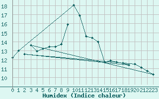 Courbe de l'humidex pour San Vicente de la Barquera