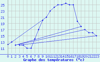 Courbe de tempratures pour Meknes