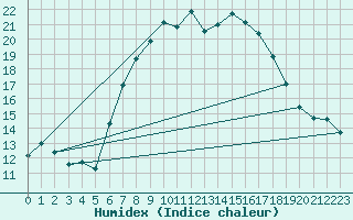 Courbe de l'humidex pour Boizenburg