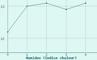 Courbe de l'humidex pour Braidwood