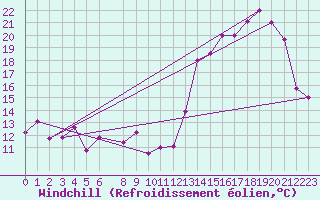Courbe du refroidissement olien pour Desierto de Atacama