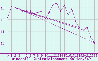 Courbe du refroidissement olien pour Le Perreux-sur-Marne (94)