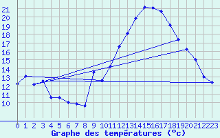 Courbe de tempratures pour Saint-Girons (09)