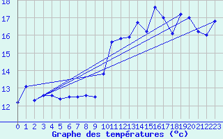 Courbe de tempratures pour Cap Bar (66)
