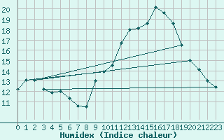 Courbe de l'humidex pour Pomrols (34)