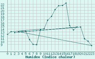 Courbe de l'humidex pour Avignon (84)