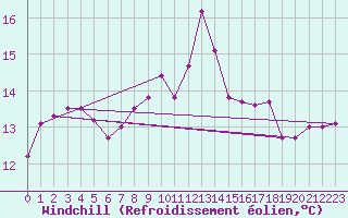 Courbe du refroidissement olien pour Vannes-Sn (56)