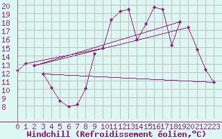 Courbe du refroidissement olien pour Aix-en-Provence (13)