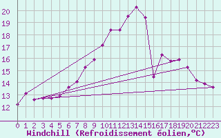 Courbe du refroidissement olien pour Trier-Petrisberg